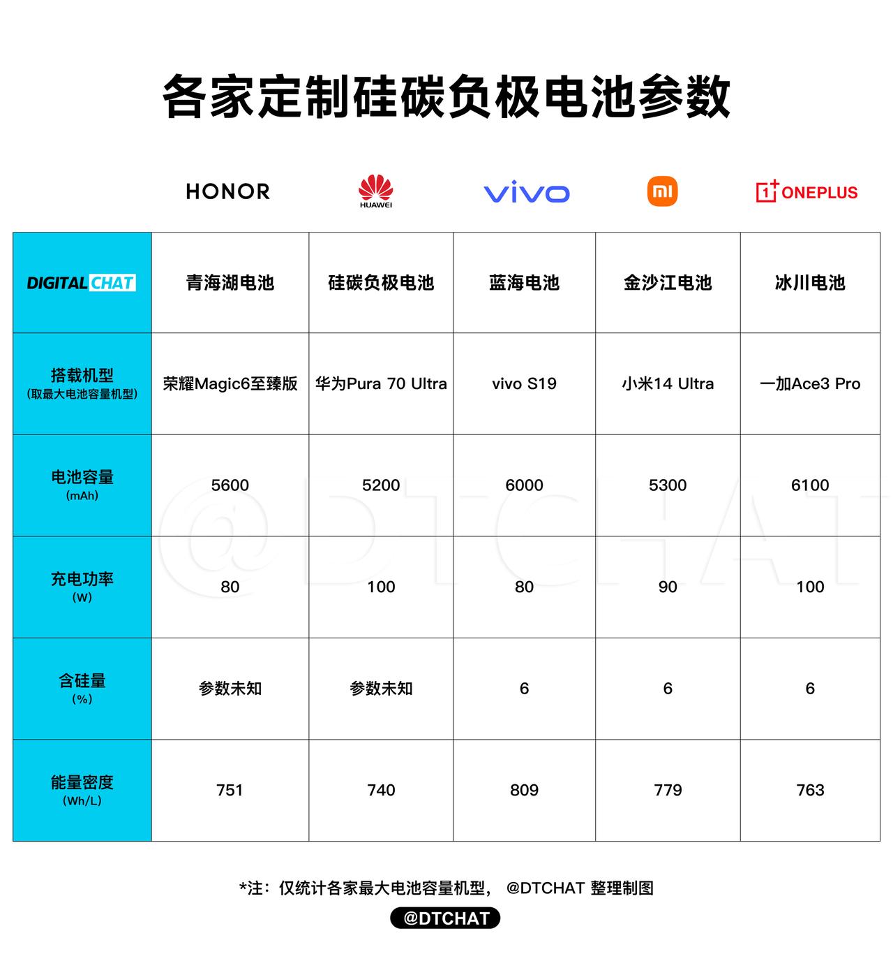 荣耀：我有青海湖电池；
华为：我有硅碳负极电池；
vivo：我有蓝海电池；
小米