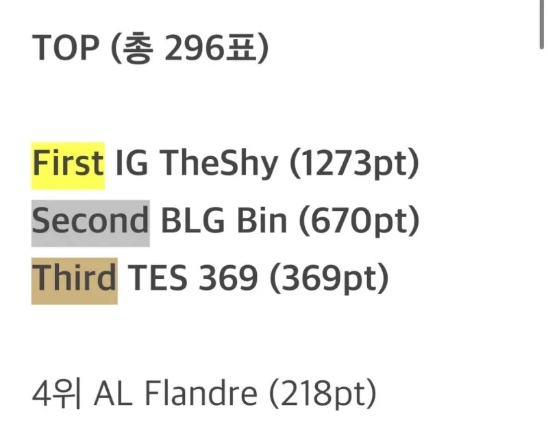 韩网票选LPL第三赛段最佳阵容&MVP：Scout三阵小奶油无阵！MVP给到Ja