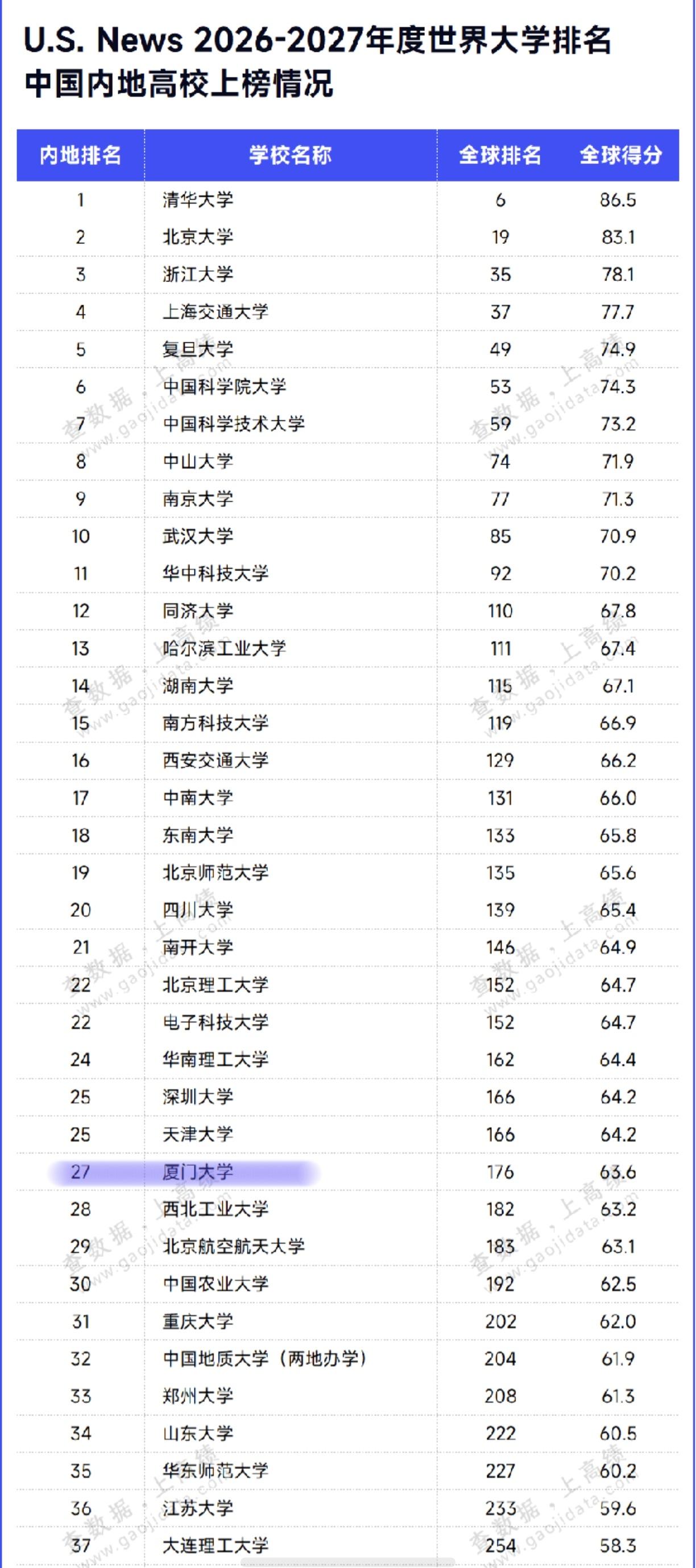 usnews 世界大学排名厦门大学依旧是福建省内第一
厦门大学27名 全球176