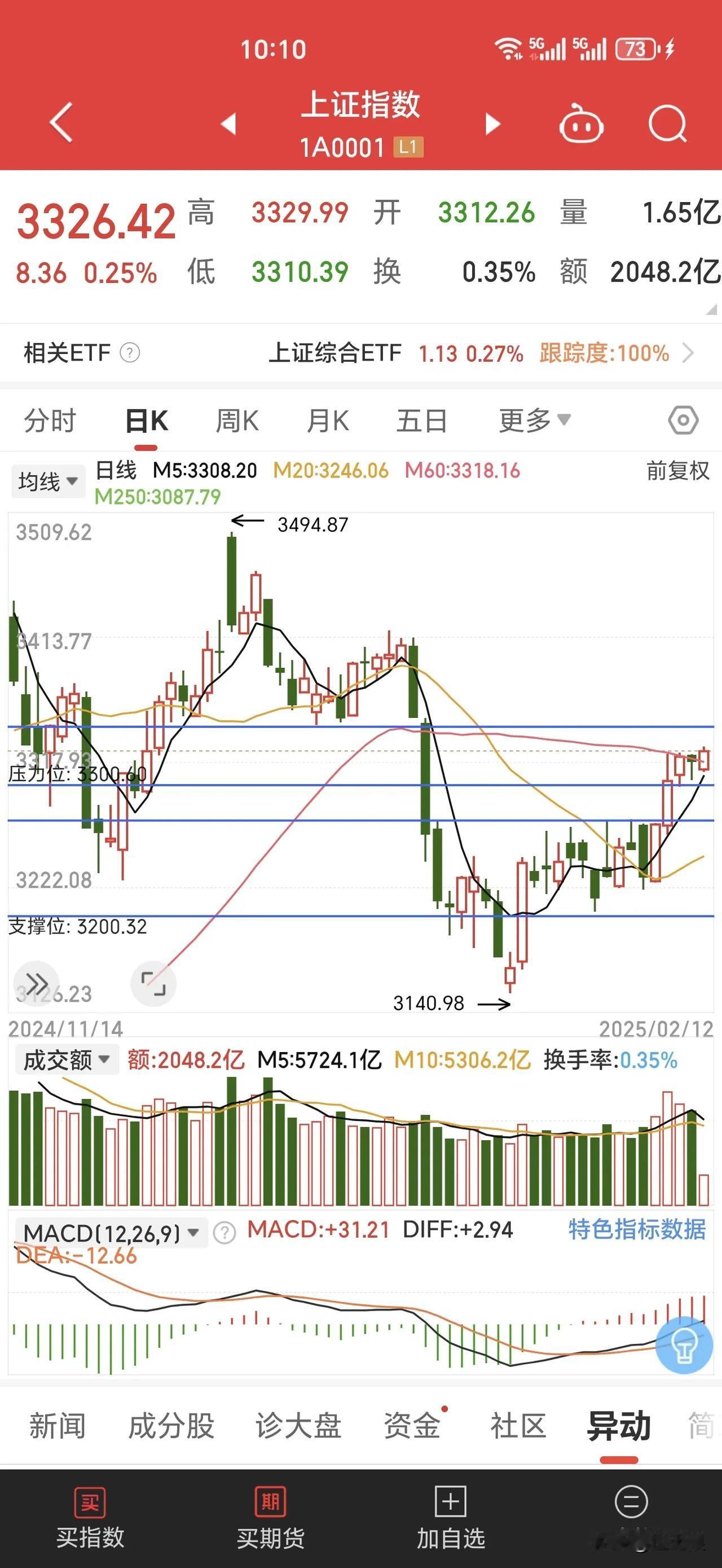 之前说指数在3300点~3325点之间窄幅震荡，春季上涨红包行情继续中。目前，刚