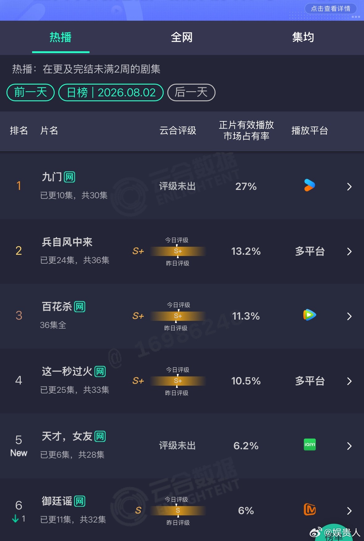 今日云合九门 27%这一秒过火10.5%天才女友首日云合6.2%御庭谣 6% 