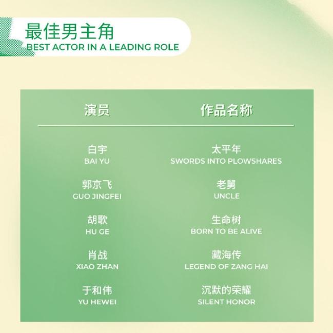 白玉兰名单出炉！
最佳男主提名是白宇《太平年》，郭京飞《老舅》，胡歌《生命树》，