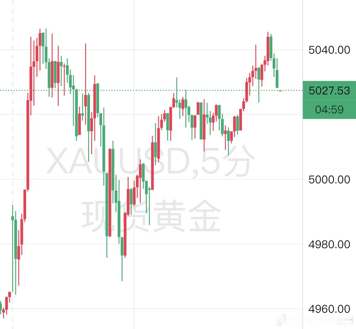金价巨震下买黄金的人怎么样了警惕虚破下去摸 4860。黄金