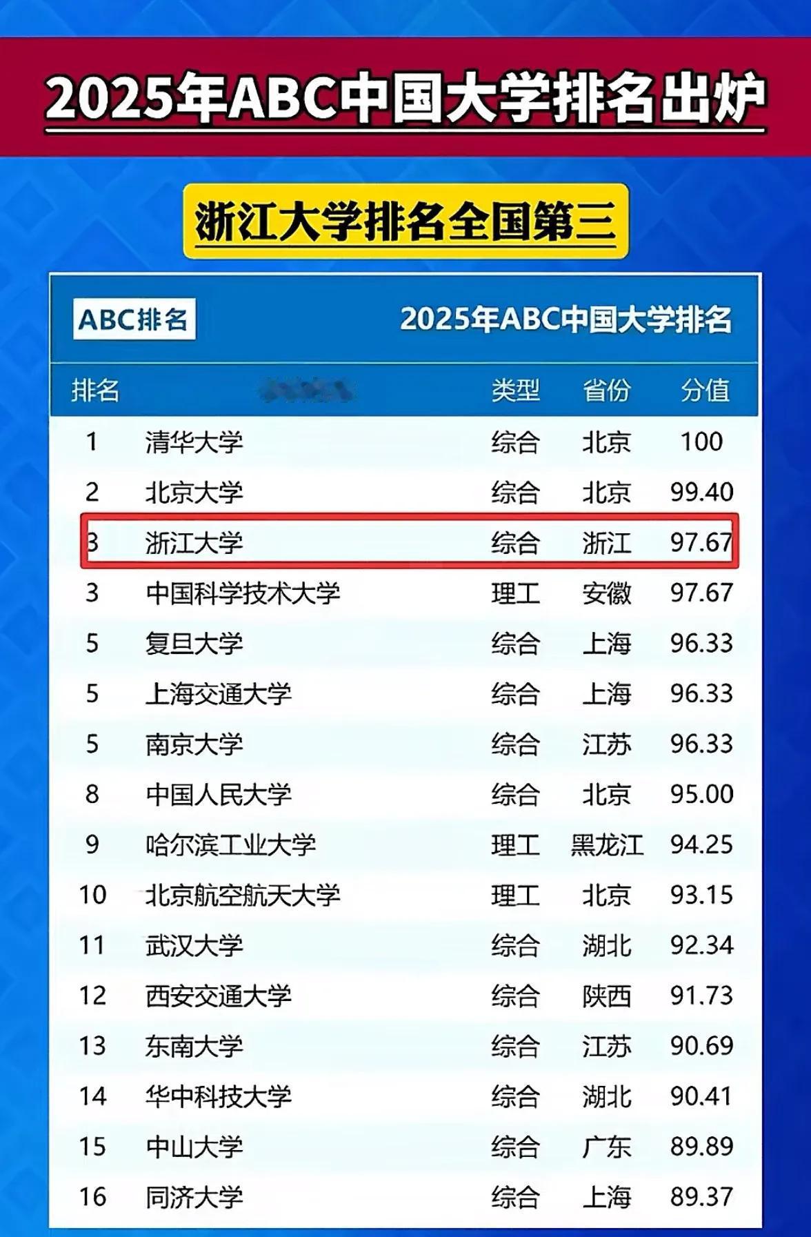 浙江大学终于成为全国第三，仅次于清北，领先华五的其他四位。