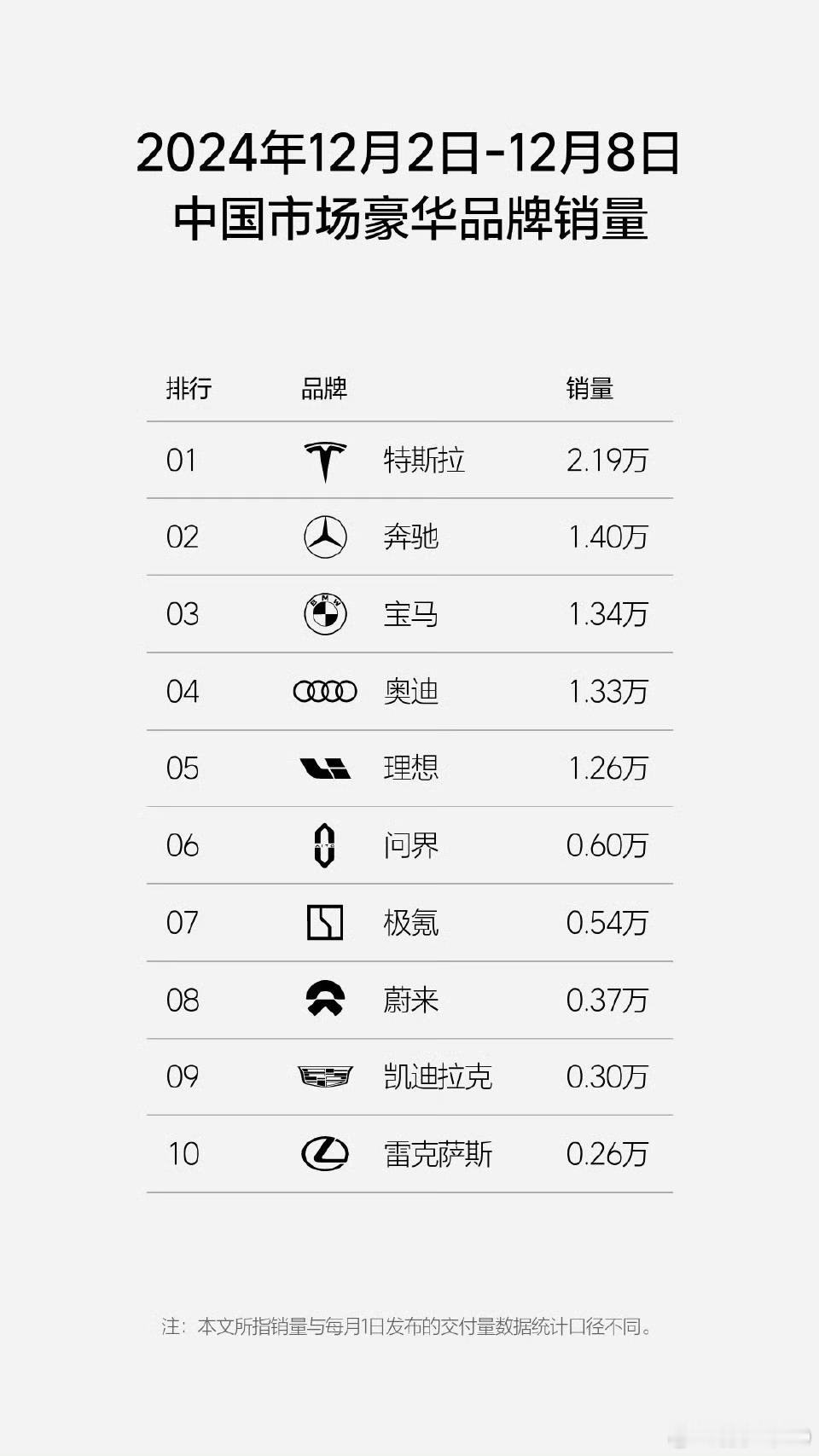 上周销量数据出来了，月初除了特斯拉、理想、深蓝，大家都有所下滑。小鹏本月继续冲啊