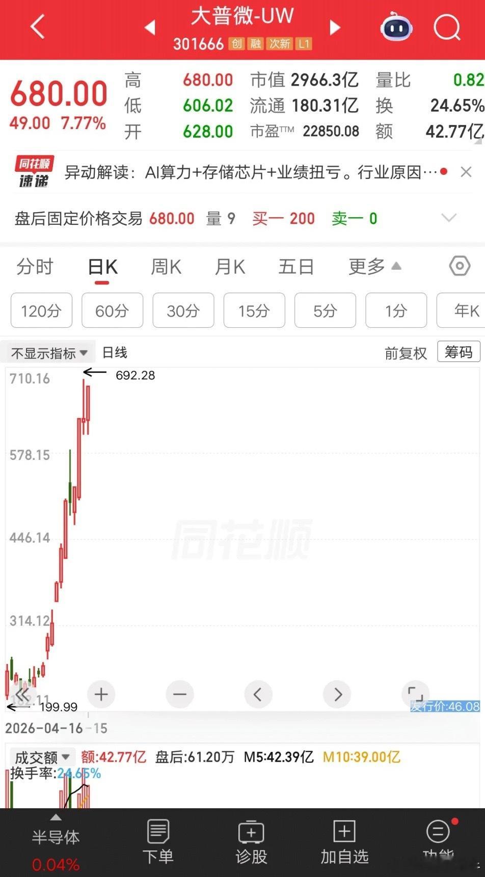 一位重庆的股民，胆子太肥了吧。他中签了新股大普微，拿到现在还没卖呢。目前最新股价