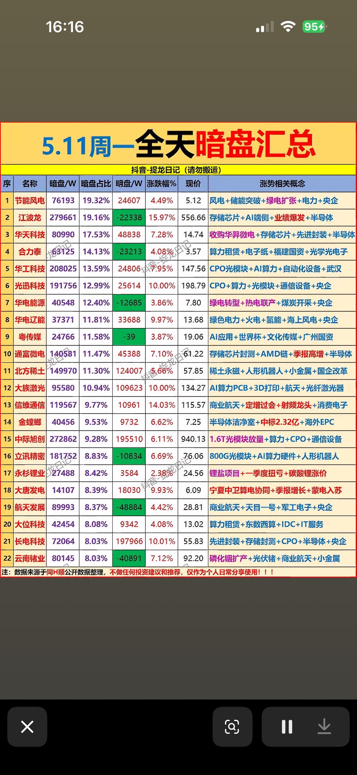5月11日周一主力暗盘抢筹买入前22名个股揭晓。

5月11日周一主力暗盘抢筹买