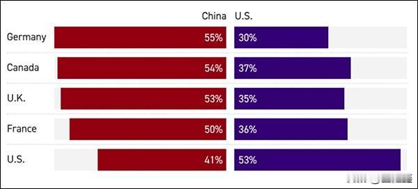 真香？美国盟友集体“倒戈”！特朗普把伙伴全推给了中国？

太讽刺了！特朗普想让美