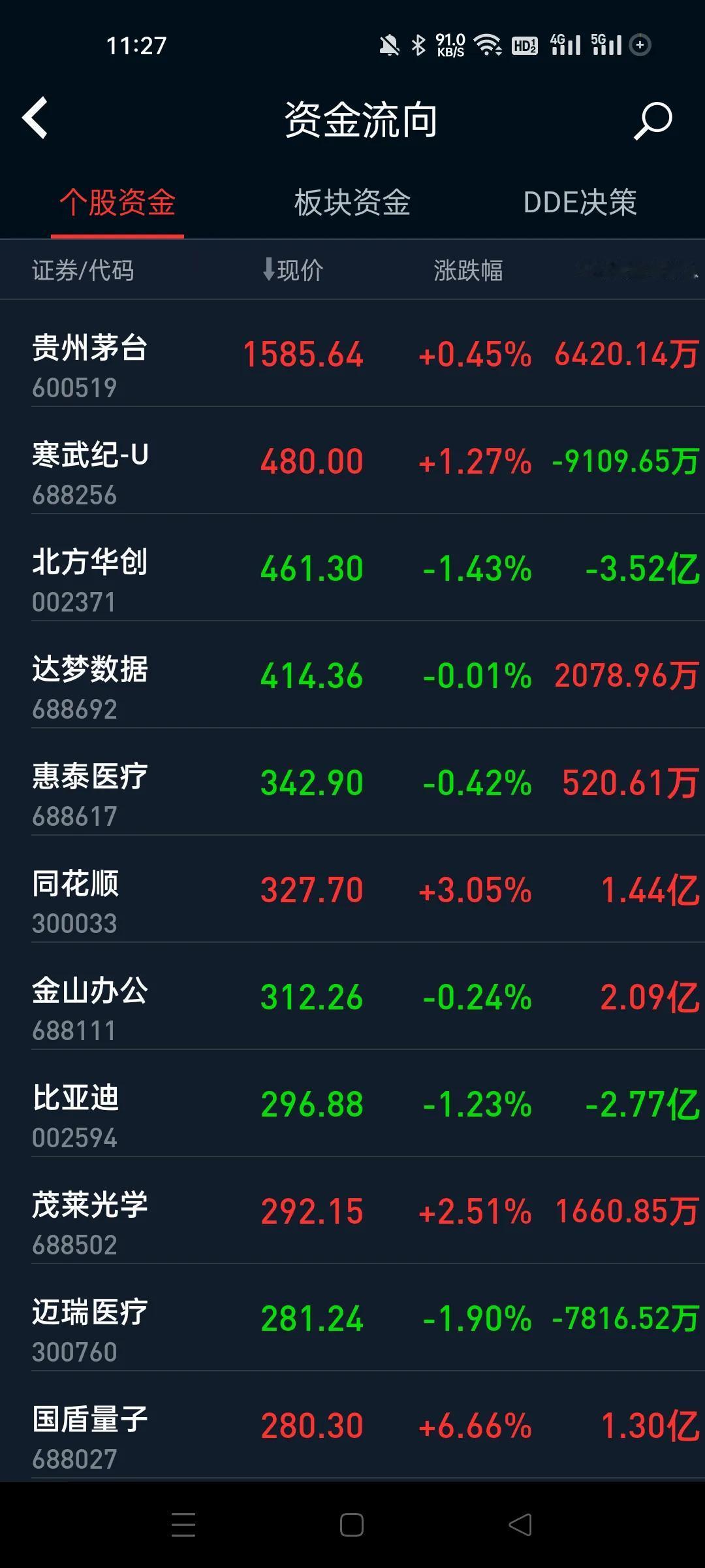 这个个股价格我是第一次看，寒武纪竟然是A股第二名。
这个太夸张了。意思现在或者未