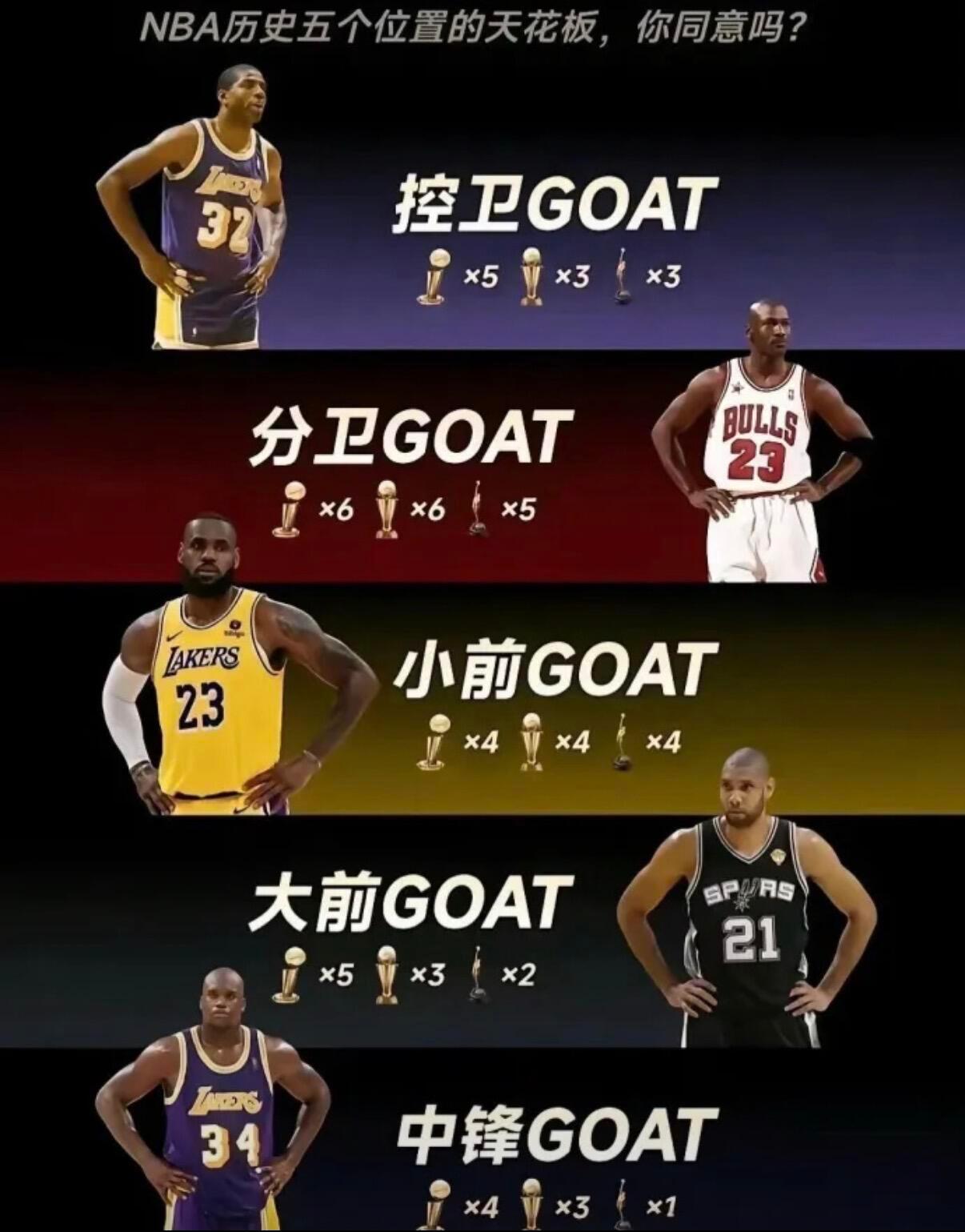 媒体晒照，盘点NBA五个位置最没争议的Goat，谁赞成谁反对？ 