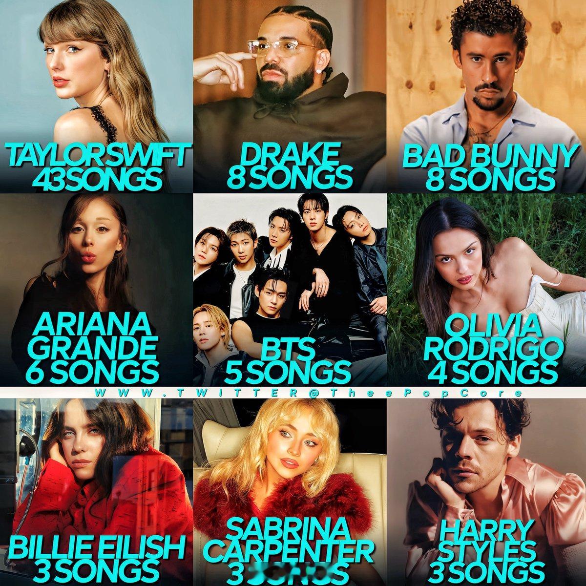 TaylorSwift 根据最新统计，全球各大顶流艺人在单日内斩获超1000万次