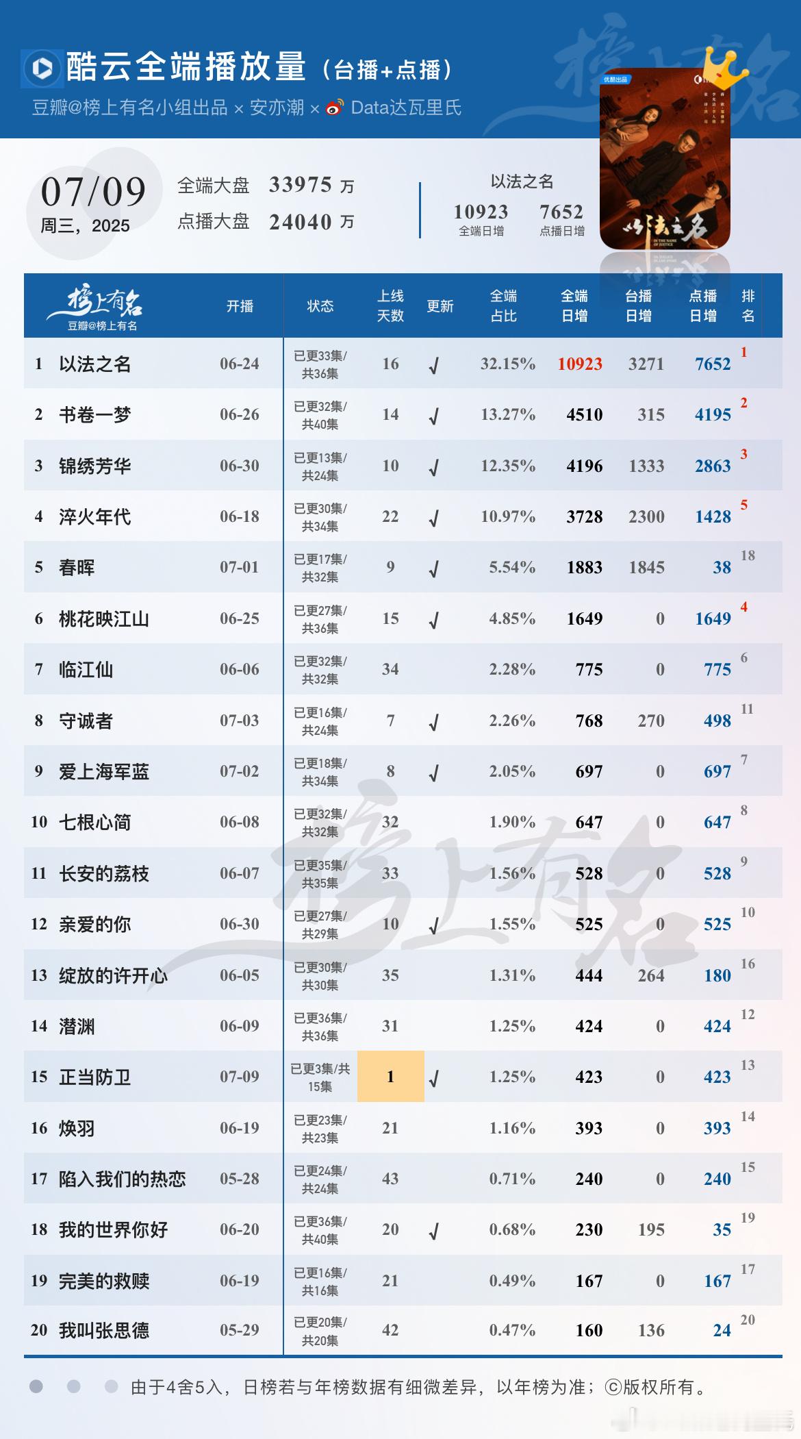 7.9酷云播放量🌴豆瓣榜上有名小组出品正当防卫 首播423万以法之名 全端破亿