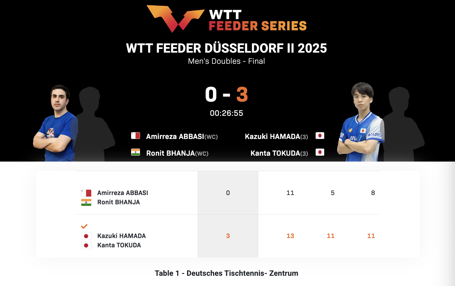 WTT支线赛杜塞尔多夫站II丨男双决赛滨田一辉/德田干太🇯🇵3-0阿巴斯🇲
