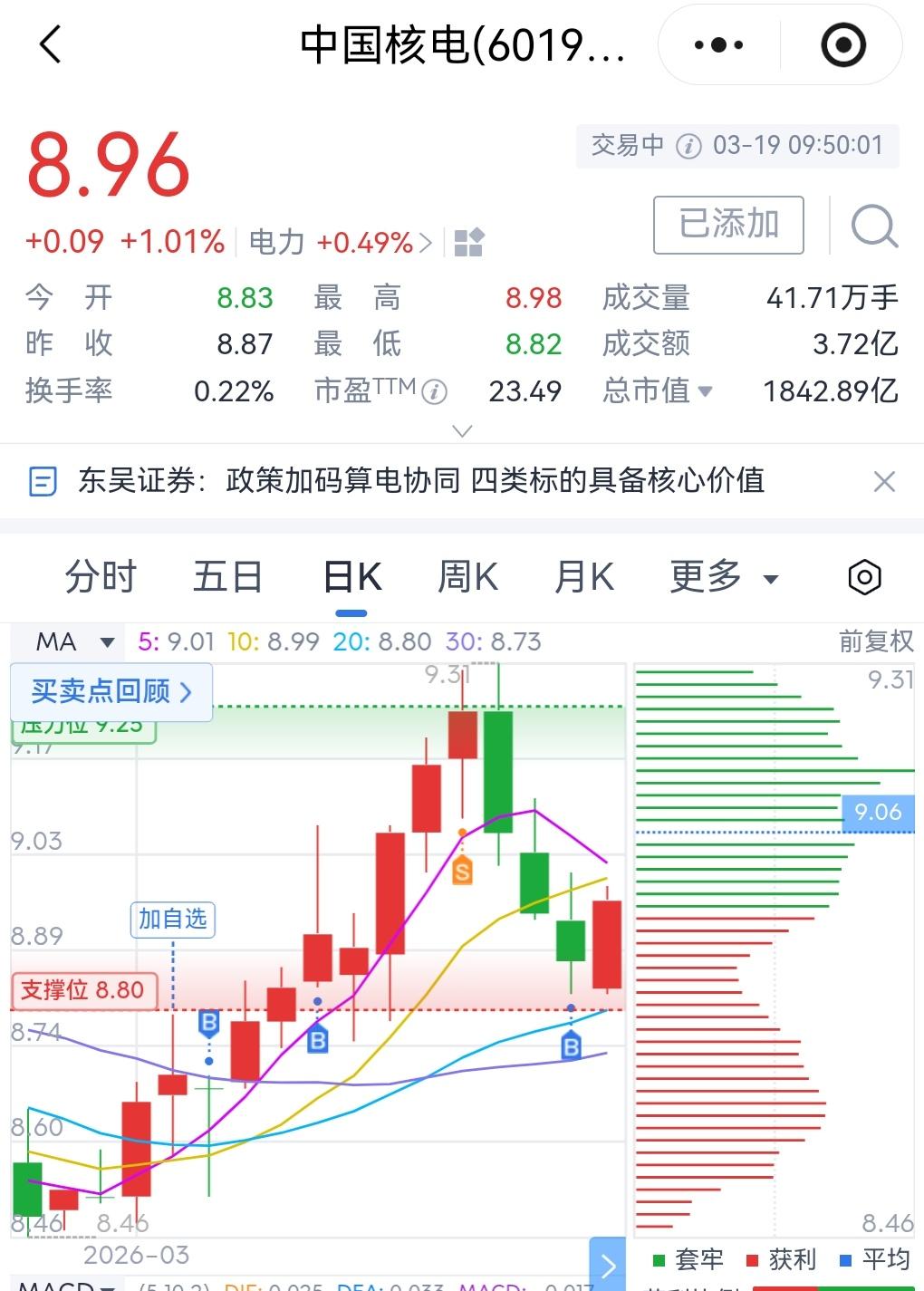 昨天8.85加仓的核电，稳如老狗！23的市盈，好爽！虽然赚不多，但是起码不会亏！