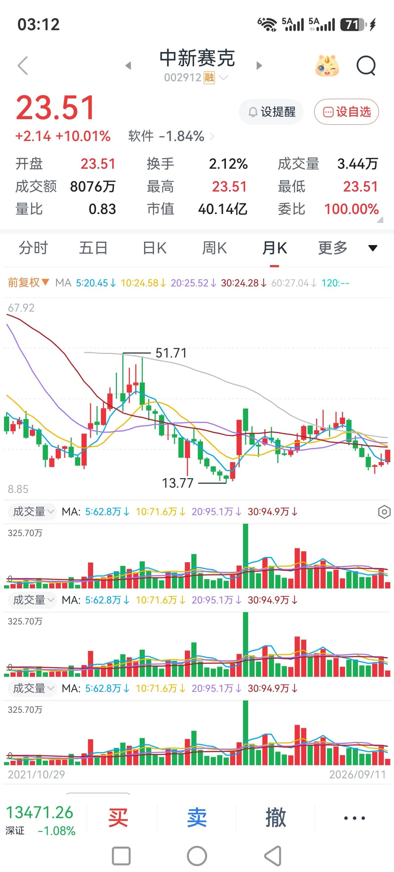 大盘跳空破位往下，探底反弹，后面还是要继续寻找底部的。
周五那个跳空低开，往下破