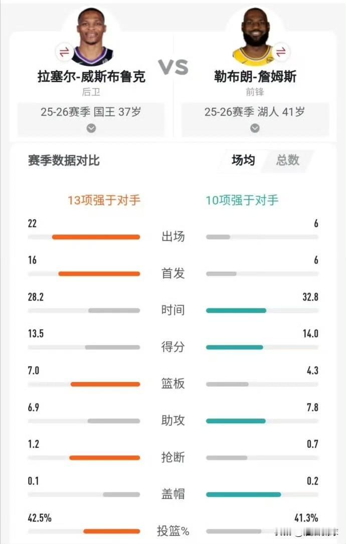 37岁的威少vs41岁的詹姆斯
300万vs5000万
