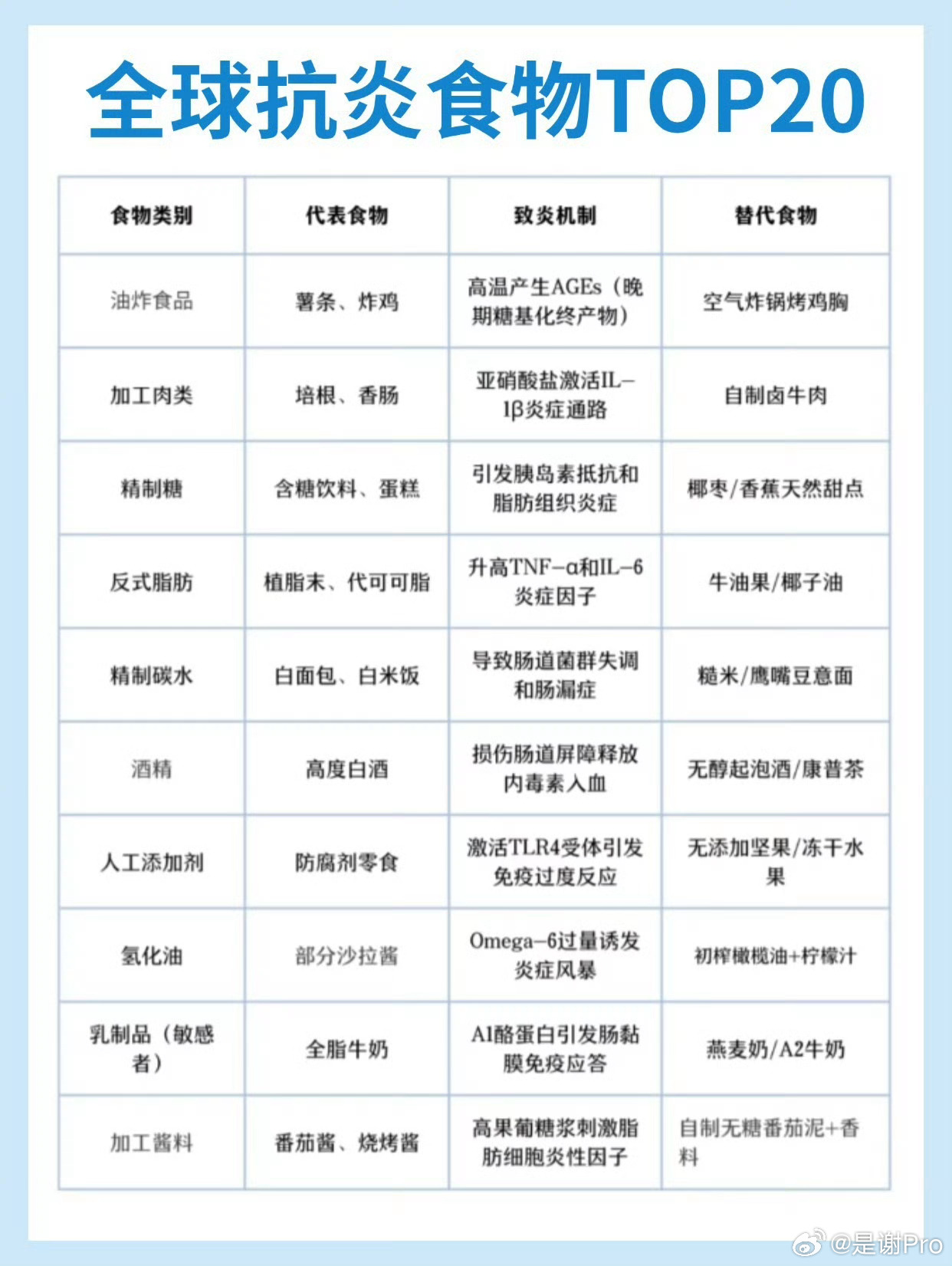 抗炎食物 你要这么说的话我可就多吃点了！这图上的东西我🉑太爱吃了，我还是第一次