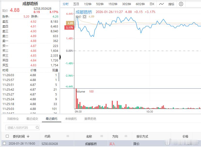 $成都路桥 sz002628$ 自动化策略刚刚买的 票，供参考 