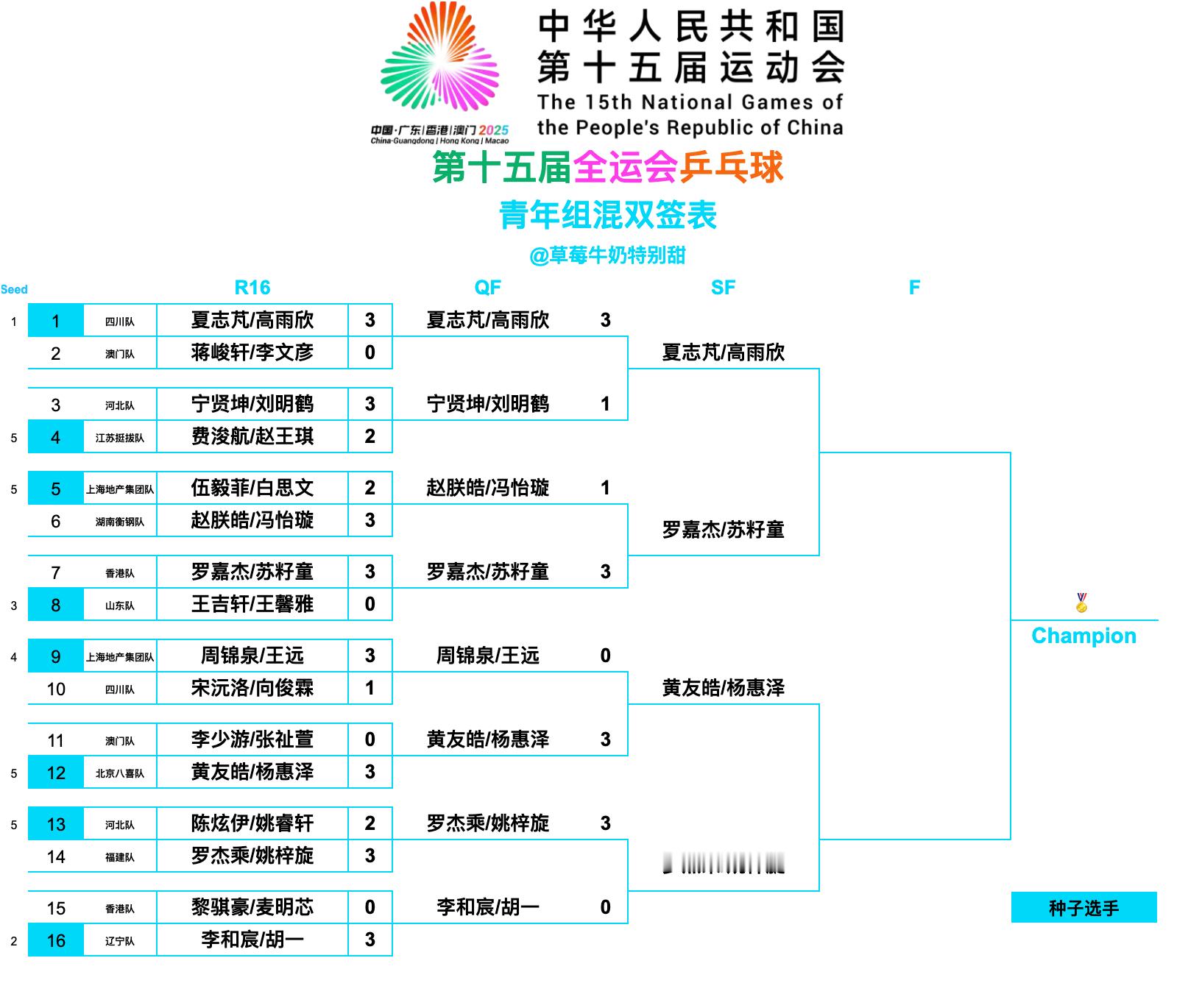 第十五届全国运动会丨青年组混双四强夏志芃/高雨欣(四川队)🆚罗嘉杰/苏籽童(香