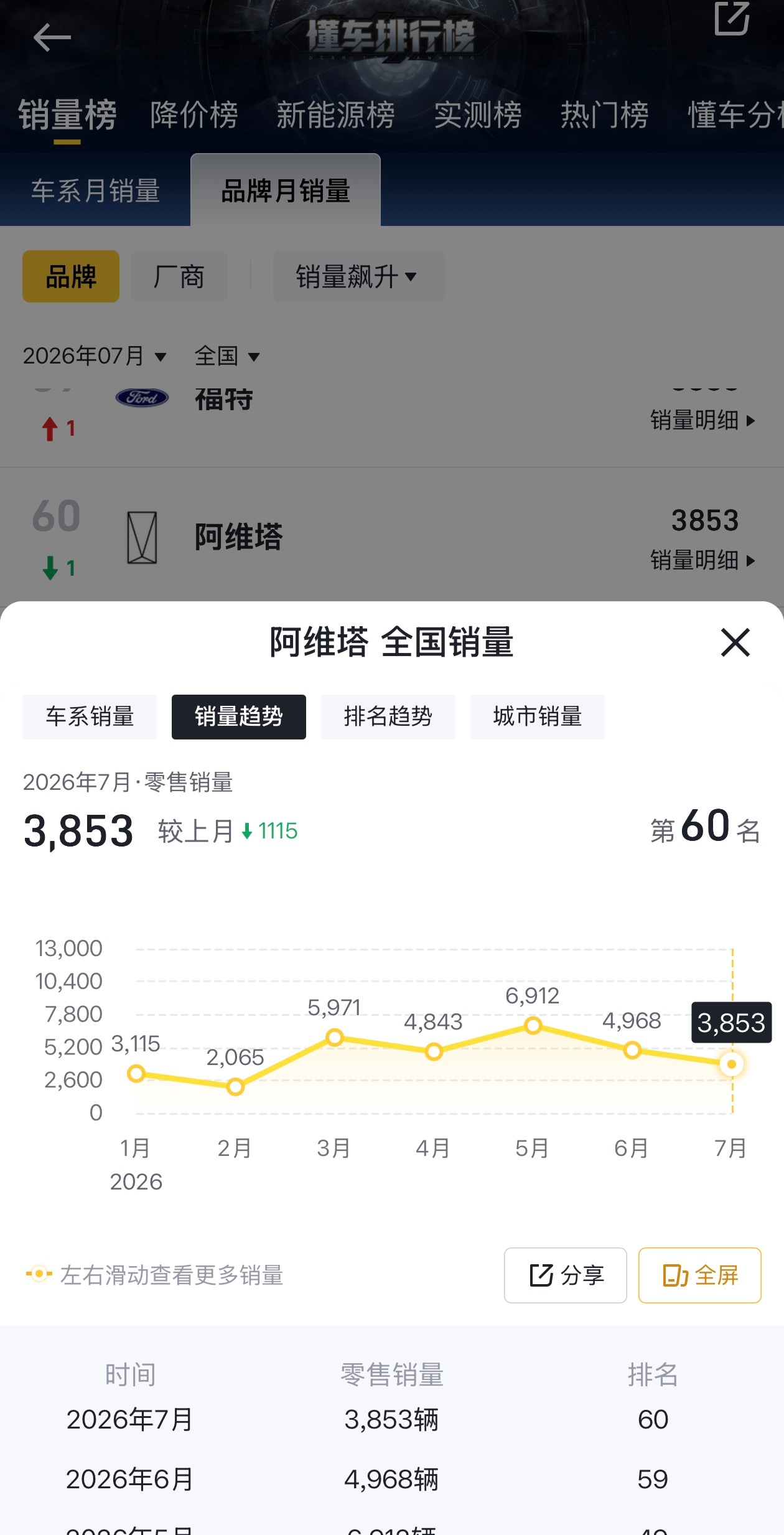 阿维塔 华为阿维塔高管：“不认为跟华为合作是必要项”，我还想这是哪来的自信啊？然