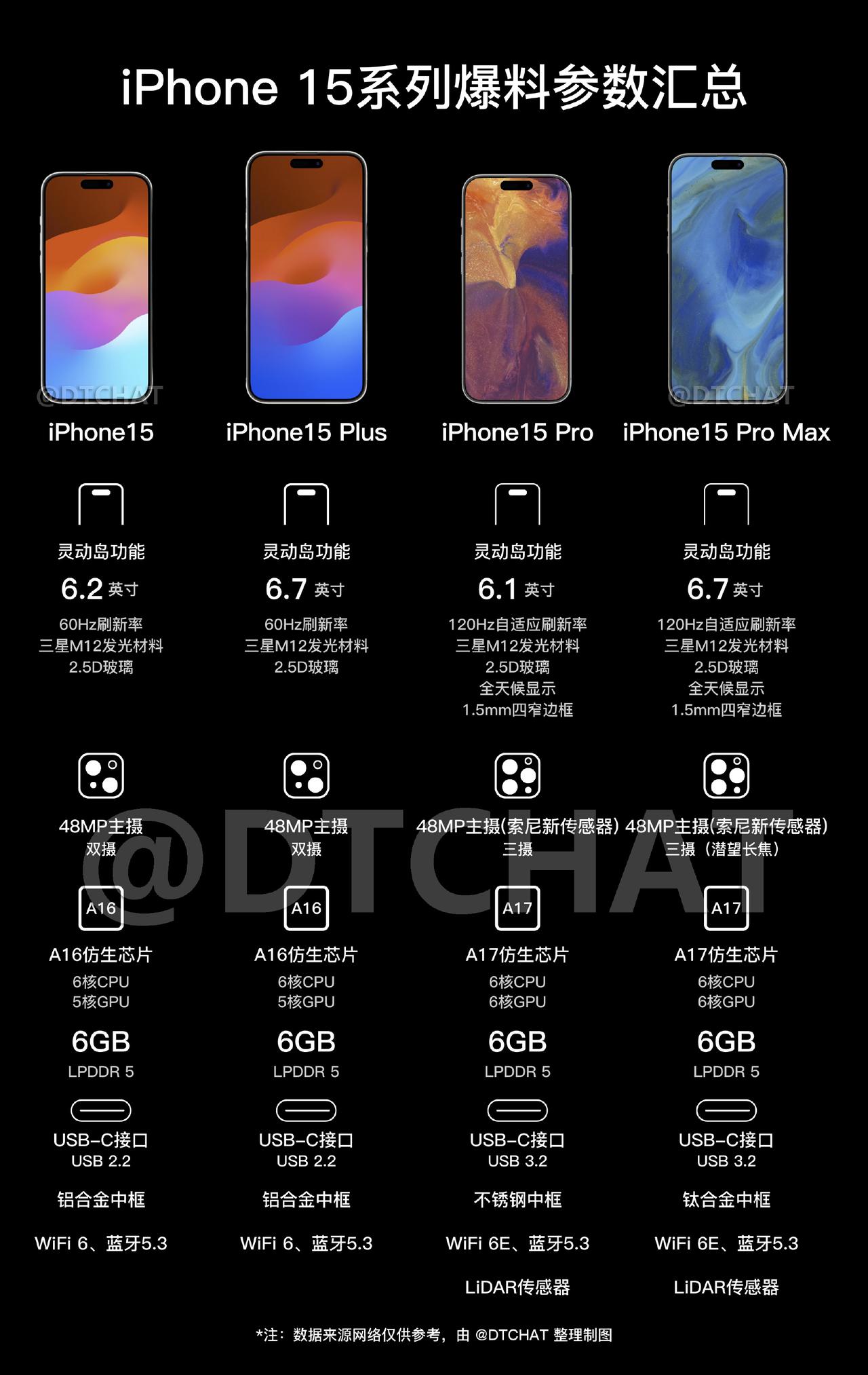 [吃瓜群众]最最最最新的iPhone 15全系列爆料汇总，基本和之前大致上传的差