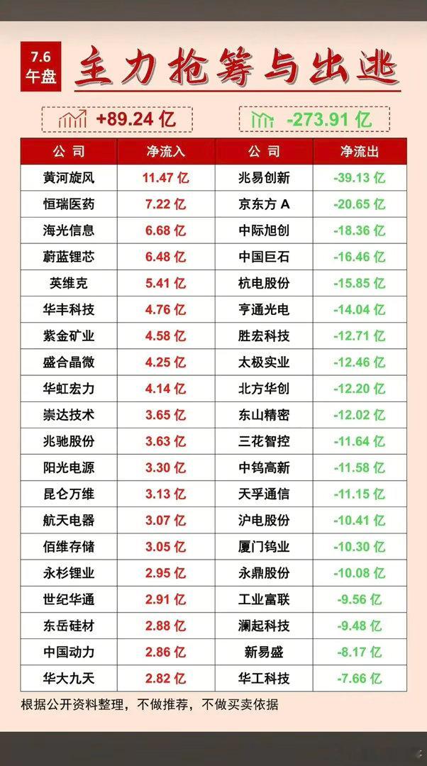 7.06周一  主力大资金  净流向监测榜TOP20！收盘+资金净流入：1.CR