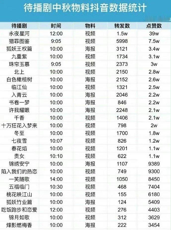 中秋物料抖音数据统计，虞书欣一番主演的永夜星河断层第一☝期待凌妙妙！ ​​​