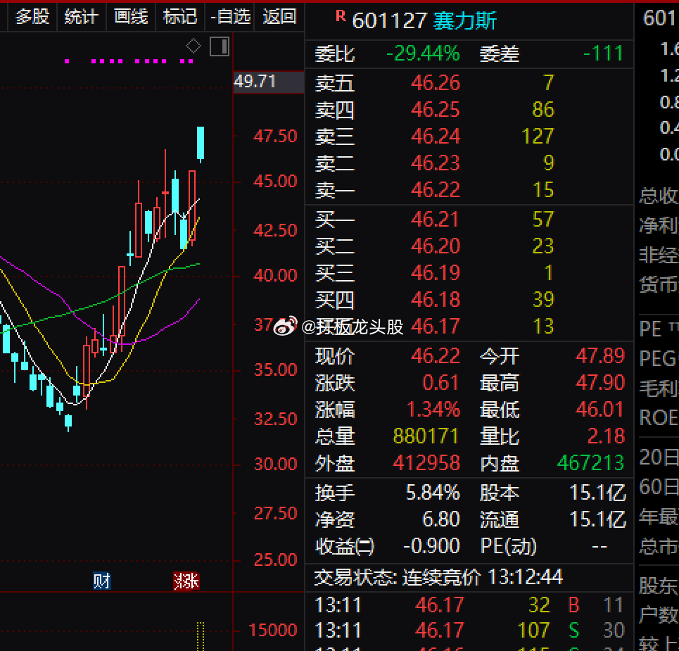 9.15下午策略:30xxxx  择机＋0.5成，保持两成；赛力保持三成，今天整