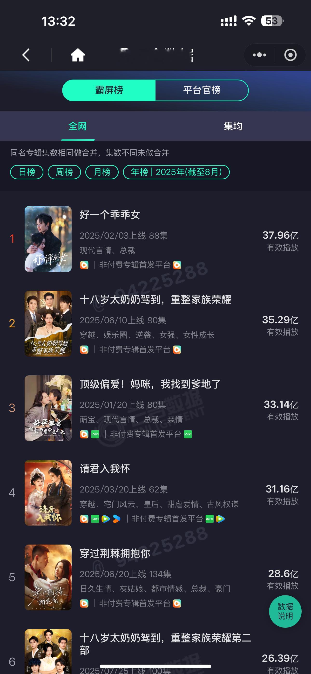 《好一个乖乖女》独占鳌头了，至今无人超越， ​​​这么多人看啊[傻眼] ​​​
