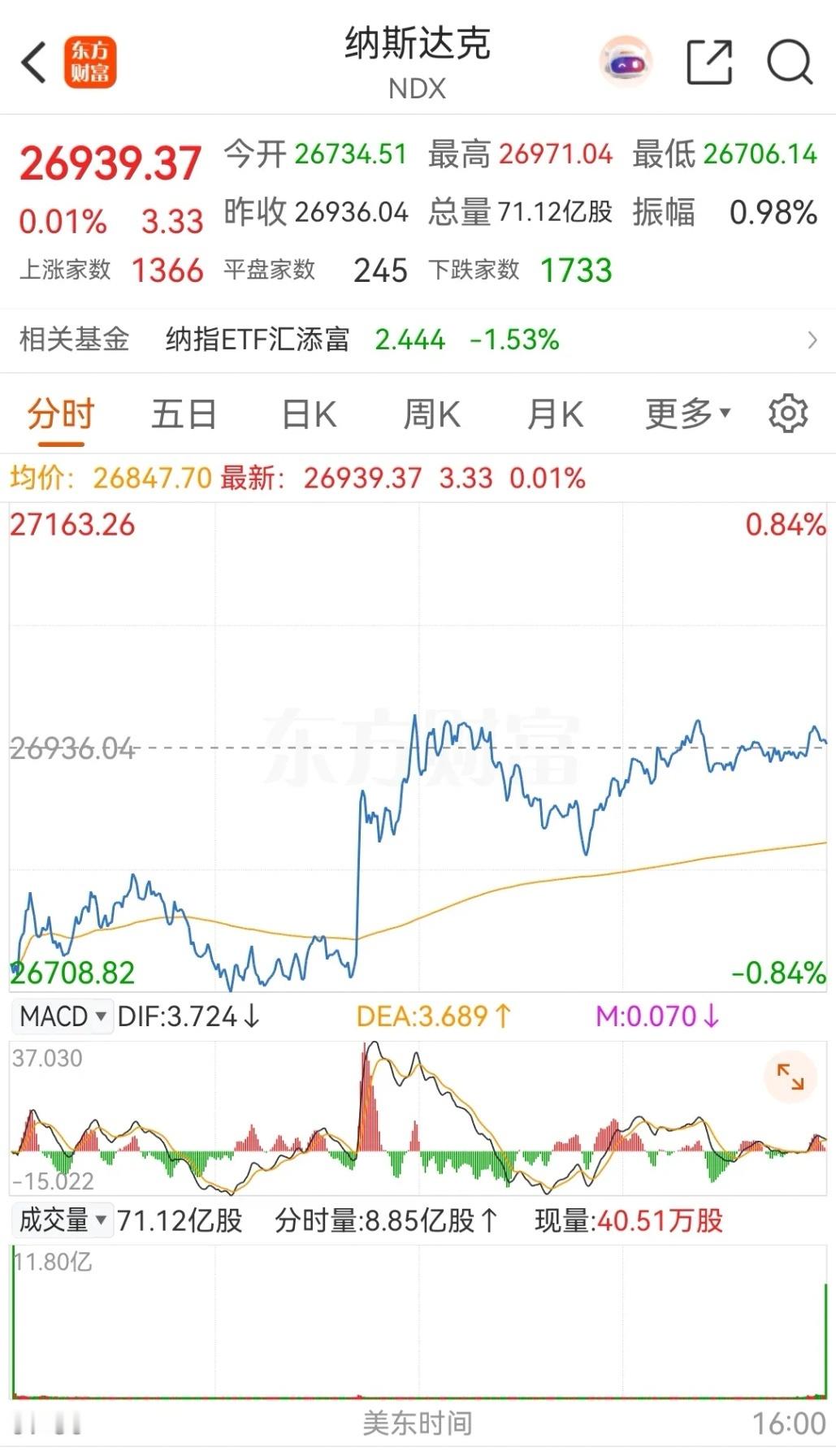 美股三大指数凌晨突然直线拉升，之后一直都是在高位横盘震荡，收盘时纳指收涨，而道指