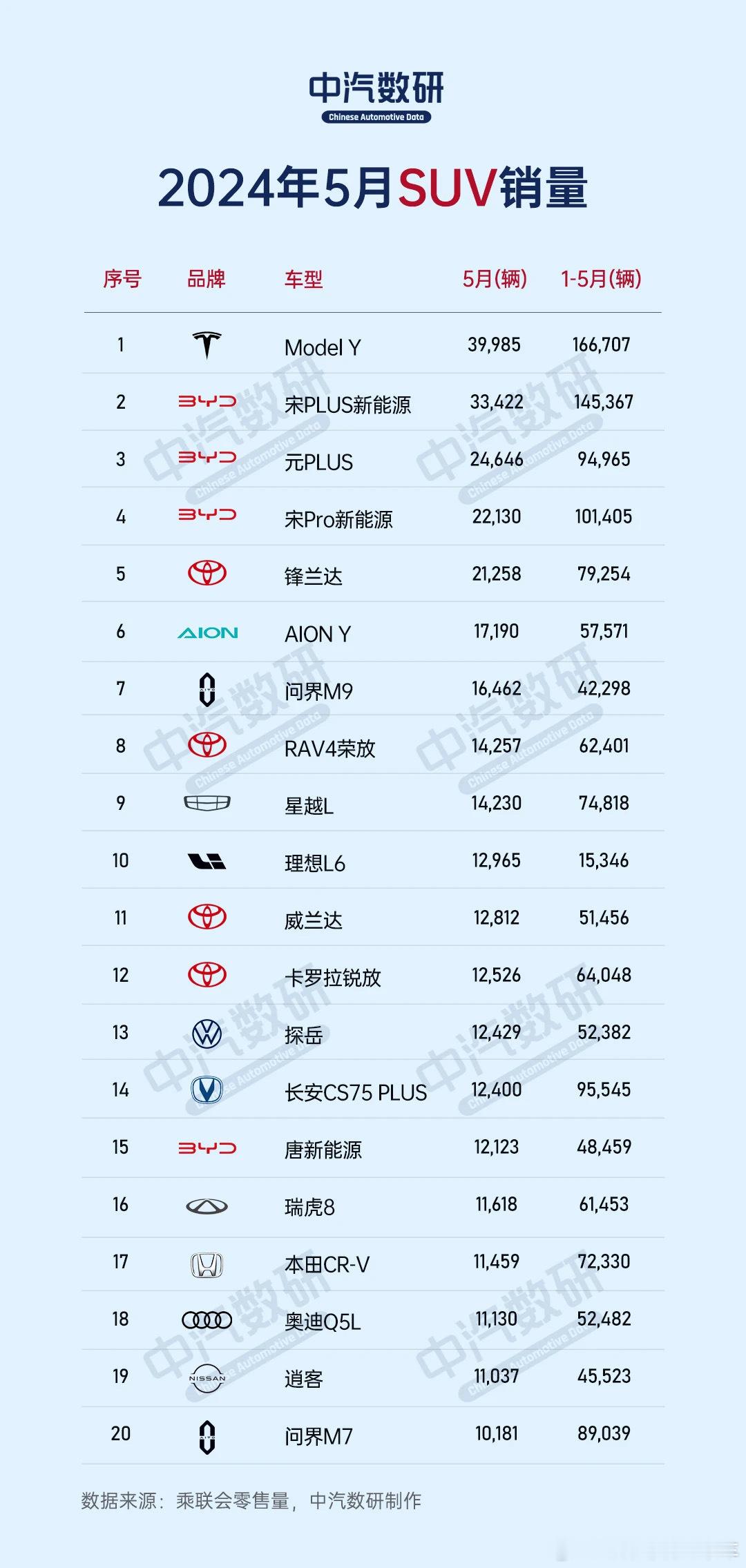 5月SUV销量排行榜，前十名国产拿下7位#特斯拉##modely##比亚迪# ​