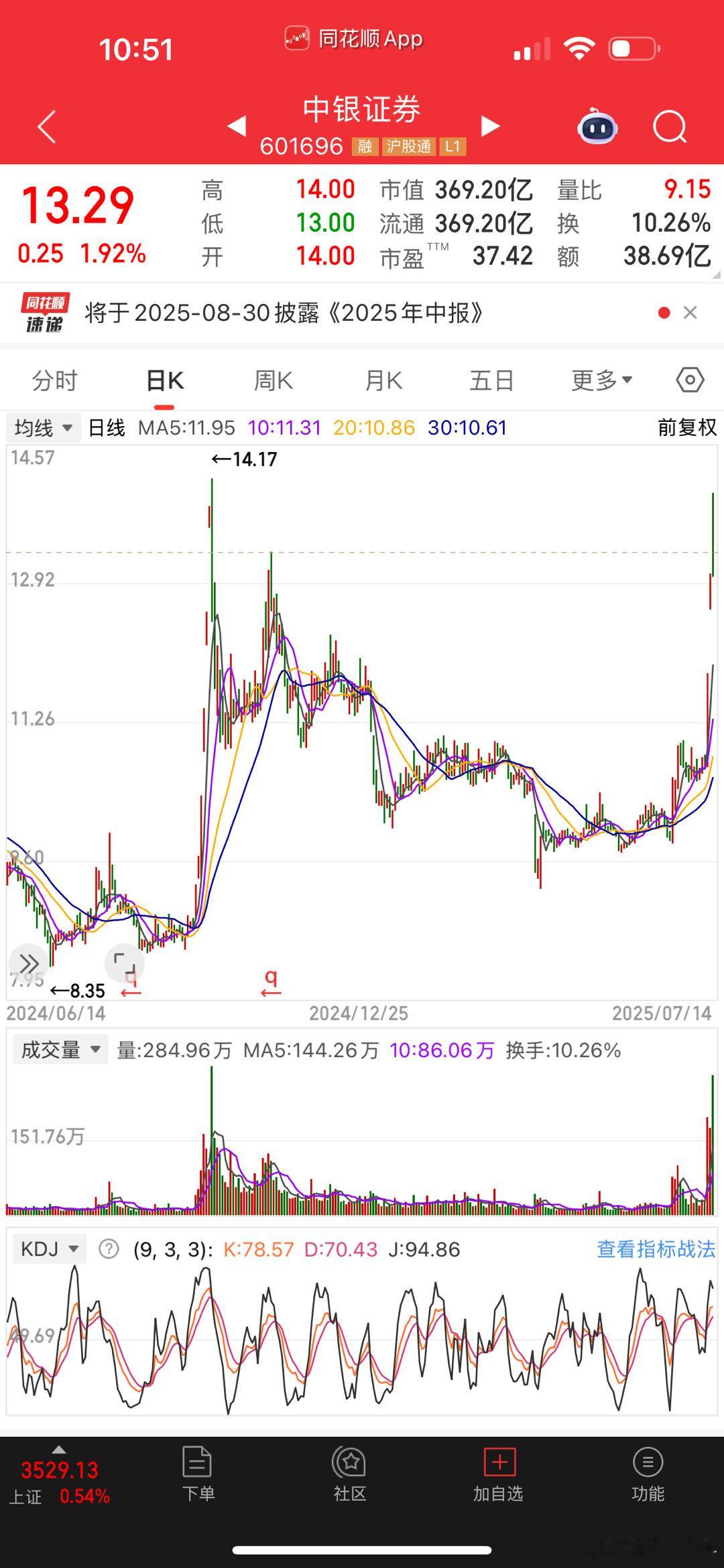 中银证券，今天碰到了14元的高点，逢压力而回落。 ​​​