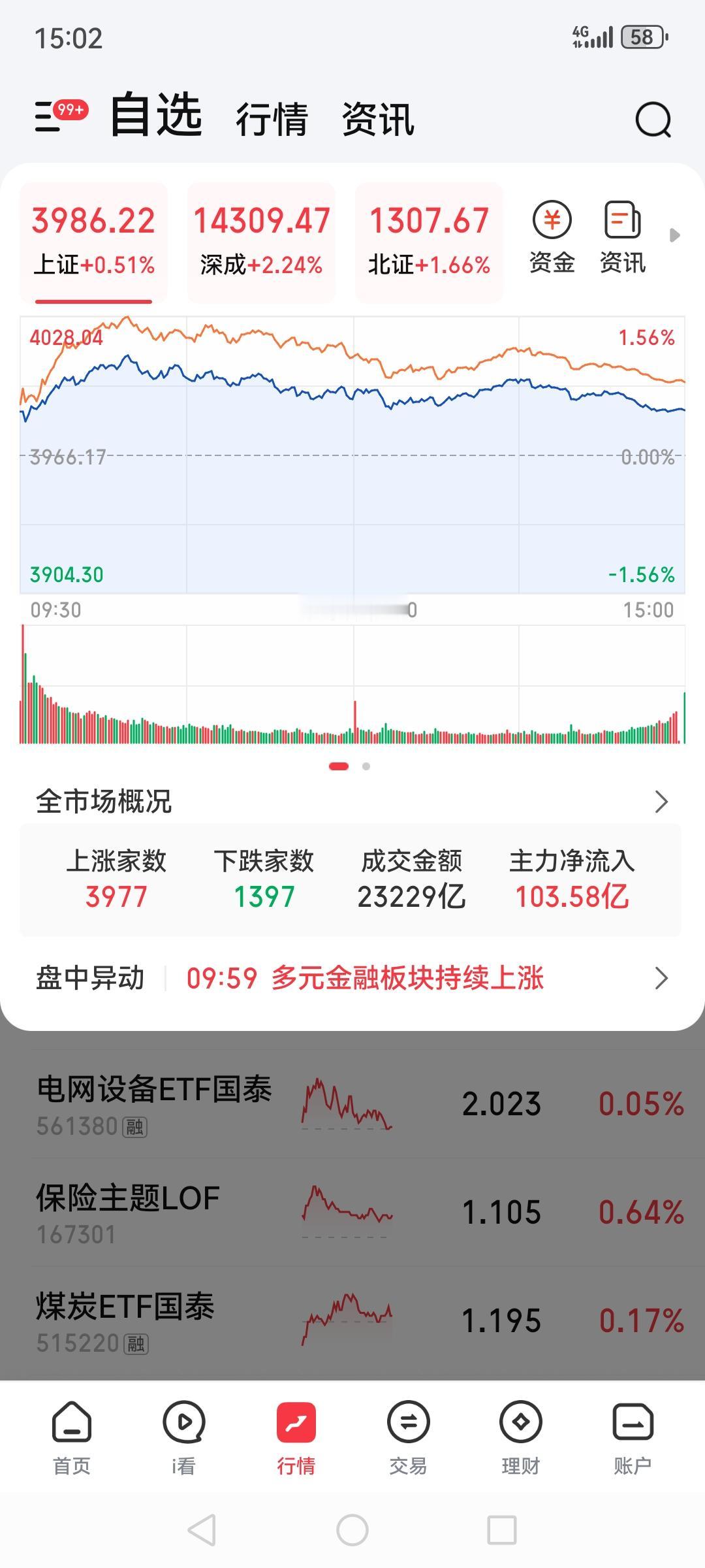 A股今天交易量达到了2.3万亿，三个大盘指数全部大比例上涨，限高上证4000点。