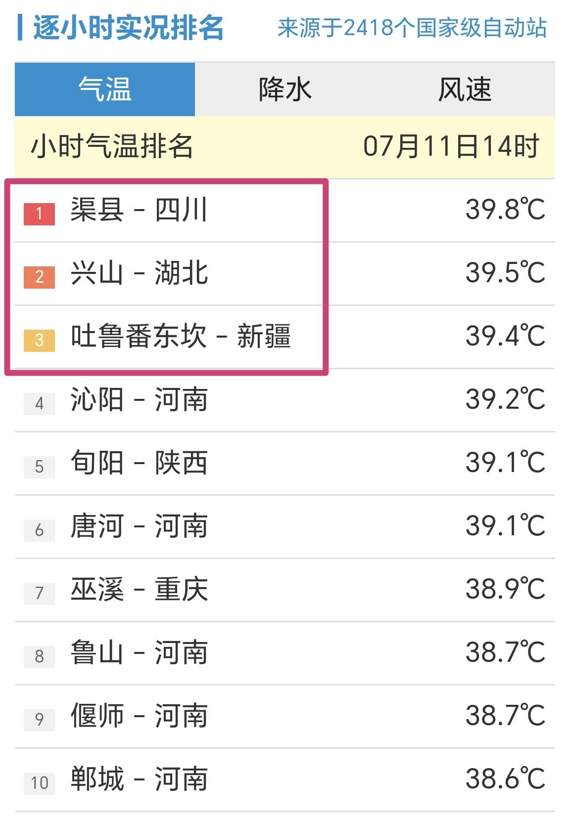 【7月11日14时，全国小时段最高温前十榜，四川滦县站39.8℃，排名第一】
