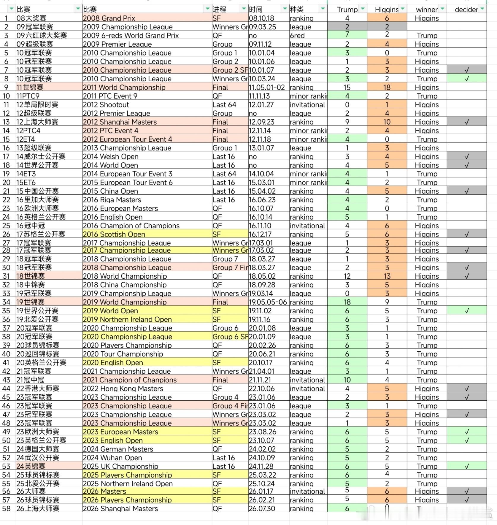 ♠️【交手记录】2026.07.30，J.特鲁姆普vsJ.希金斯小特和老张58次