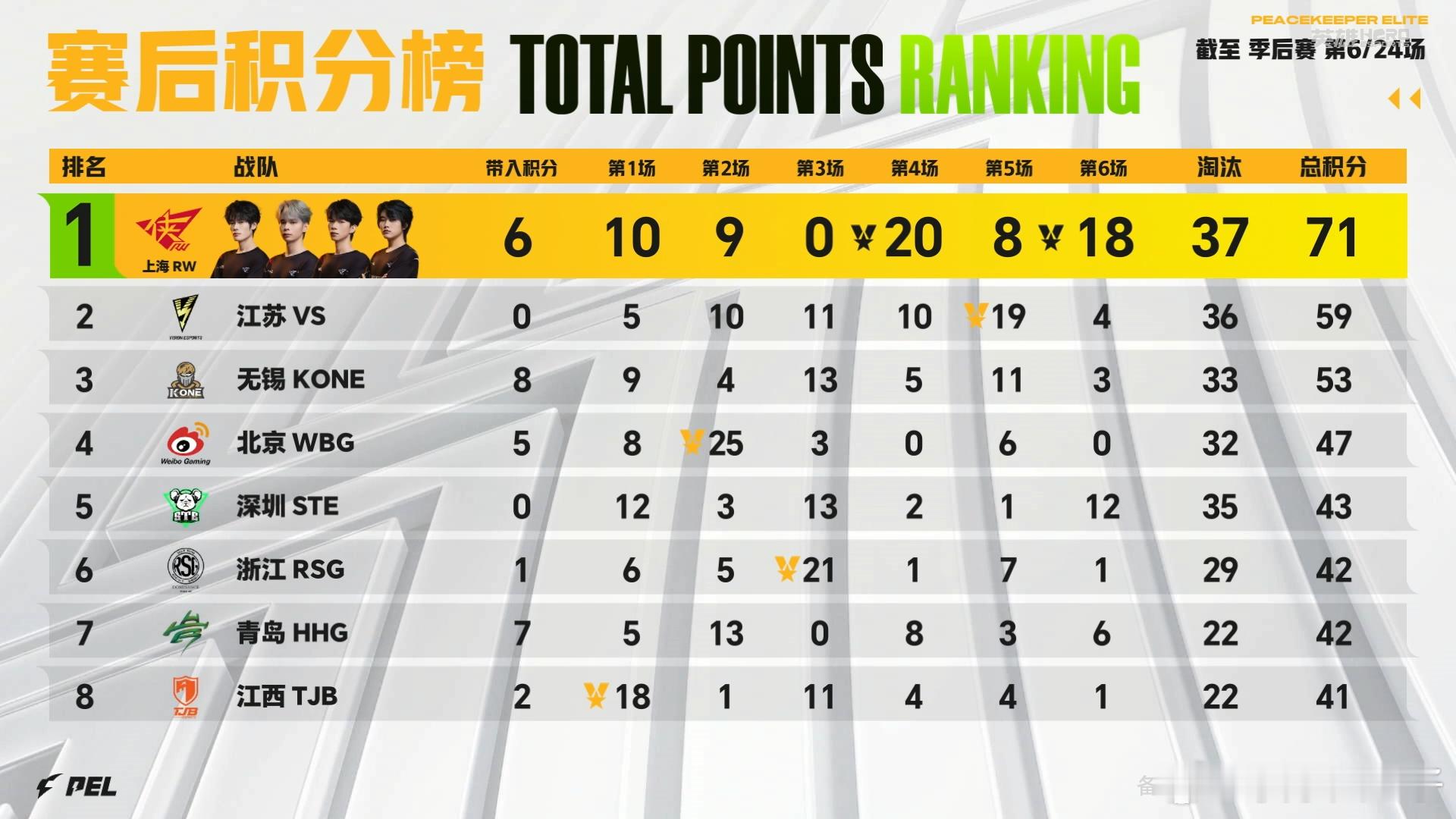 RW季后赛首日两鸡RW满编吃下一鸡 RW季后赛首日两鸡，成功领跑总积分榜。和平精