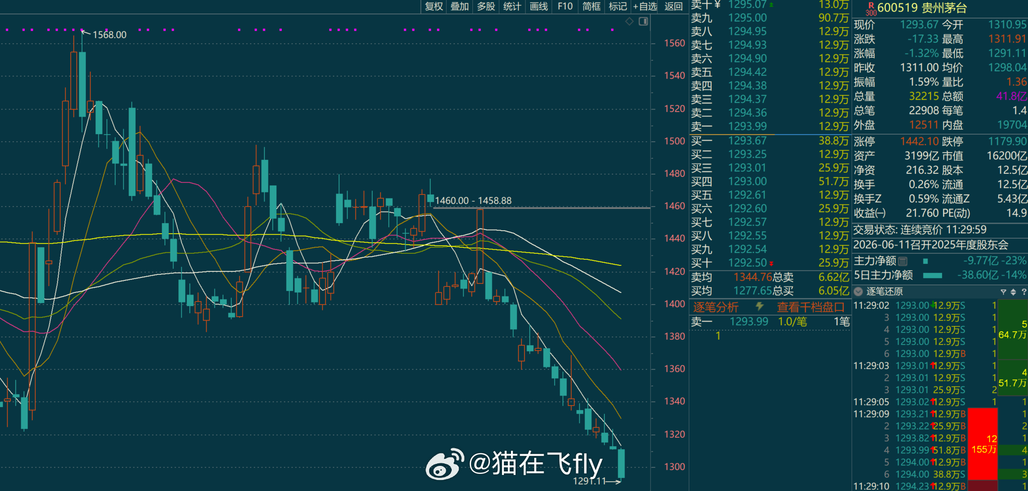 每一次抱团资金都会疯狂的逃离老登$贵州茅台 sh600519$ 