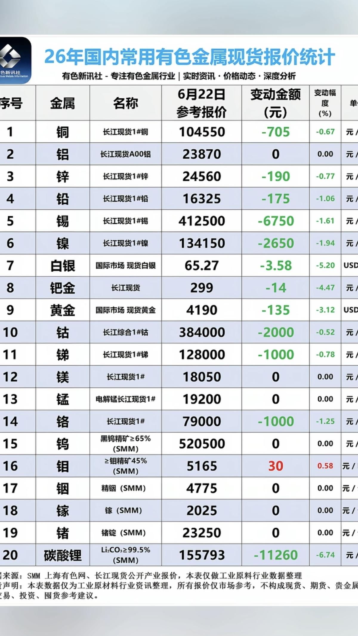 6.22周一  最新：有色金属+现货价格！

碳酸锂，现货暴跌：下跌11260元
