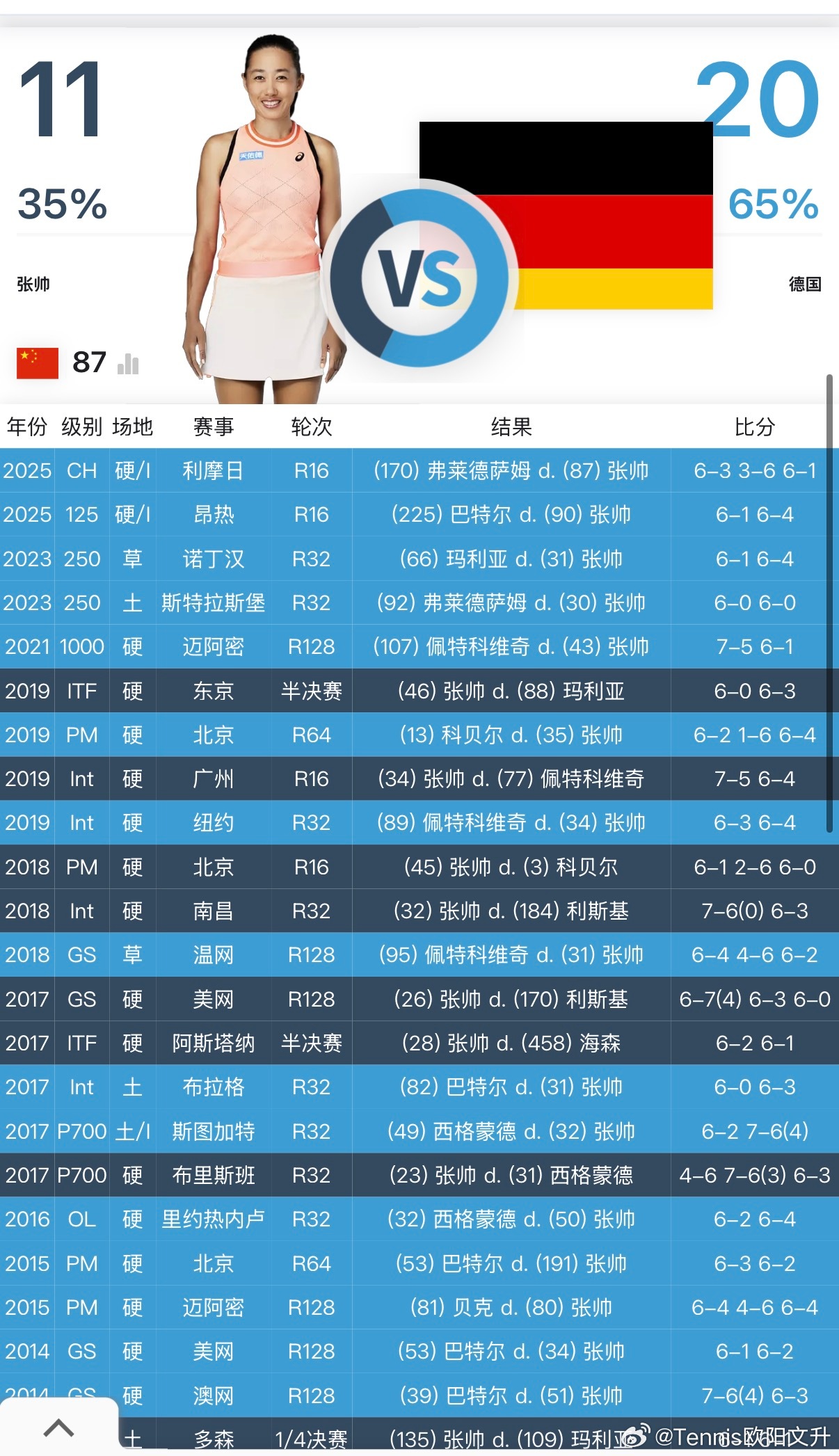 🇨🇳张帅上一次击败德国球员还是在2019东京ITF的女单半决赛送蛋玛利亚网球