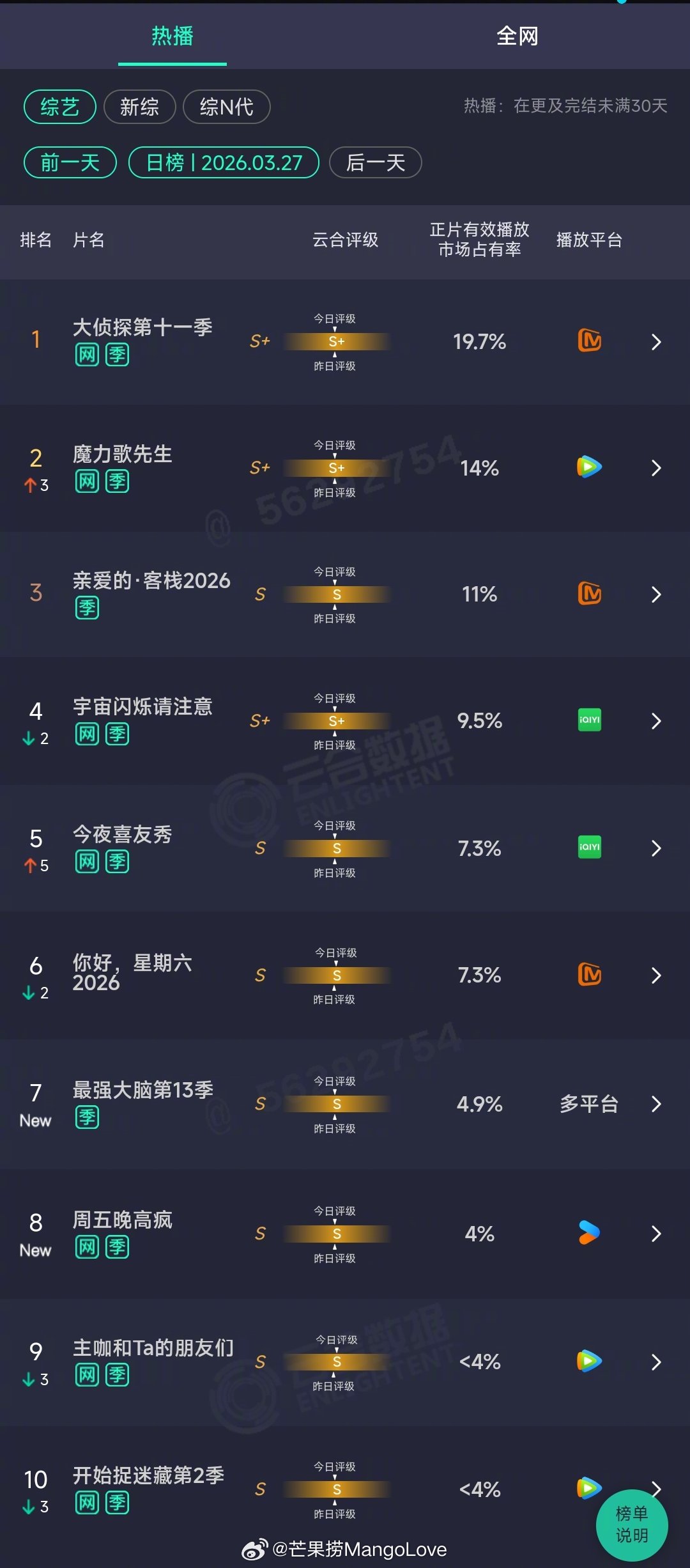 2026年03月27日云合综艺正片有效播放量市占率TOP101 大侦探第十一季 
