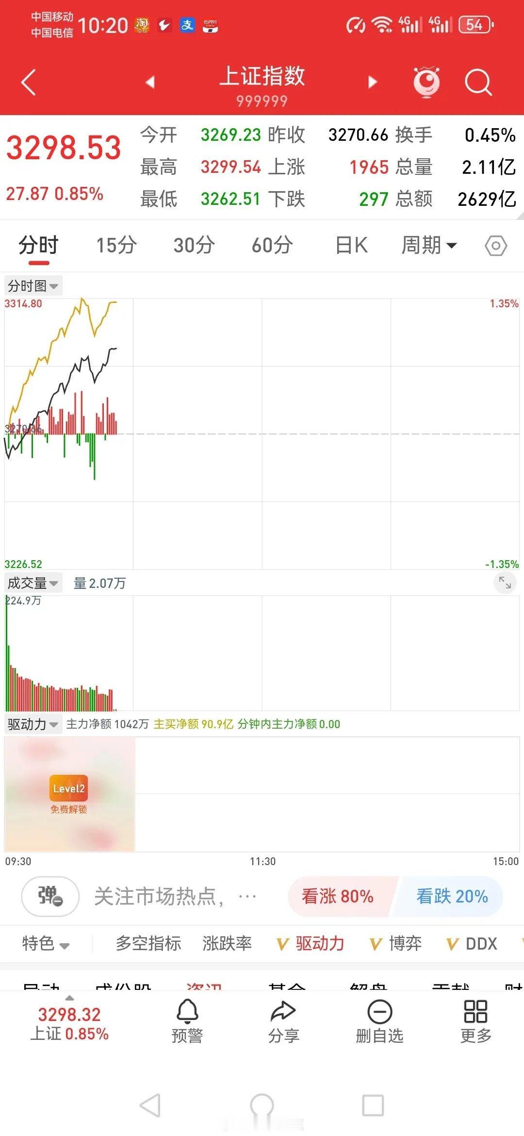 7日上午盘中观点：冲高已完成，谨防回落。       日昨尾盘提示加仓。今日果然