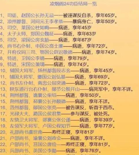 李世民的凌烟阁二十四功臣结局！只有三位没有善终


在唐朝贞观年间，长安城里一座