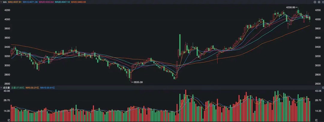 目前沪指的日线上看不出什么，周线走势倒是很有意思了，毕竟整体形成了以3800点为
