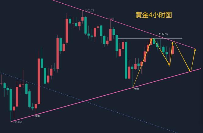 下周一黄金行情走势分析：黄金技术面分析：当前盘面来看，周线级别，黄金周线整体维持
