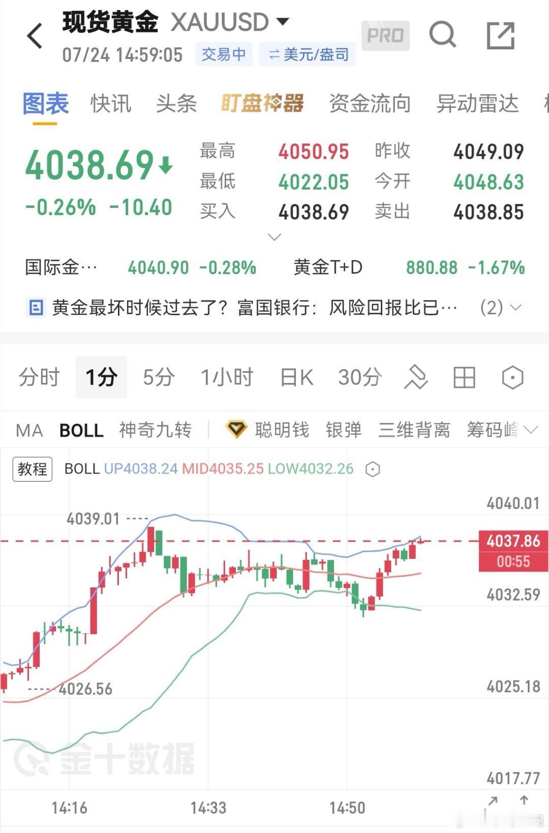 黄金现价4038空，看4000-3950附近，常规防守黄金外汇黄金