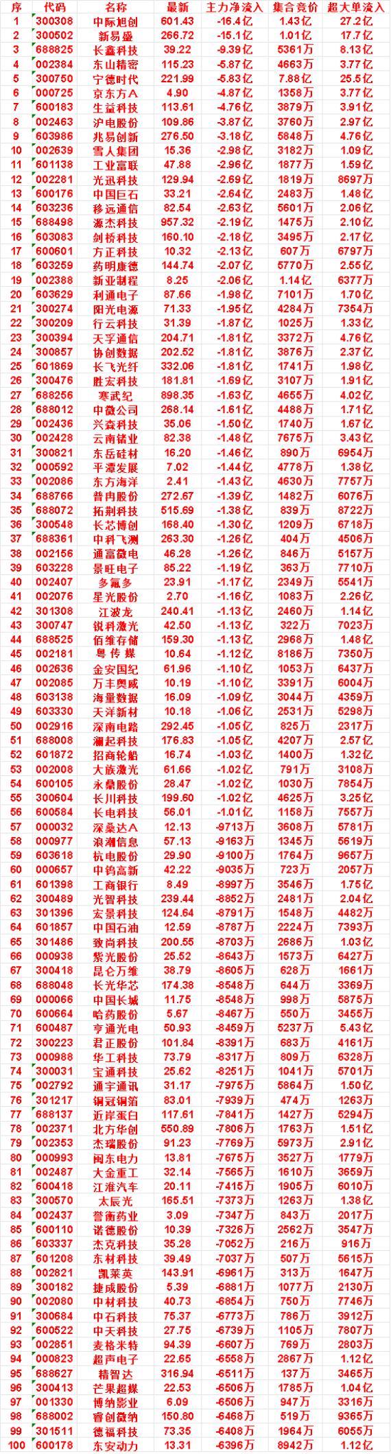 10月22日开盘45分钟，主力卖出的名单！

利通电子：最新 87.66，净流出