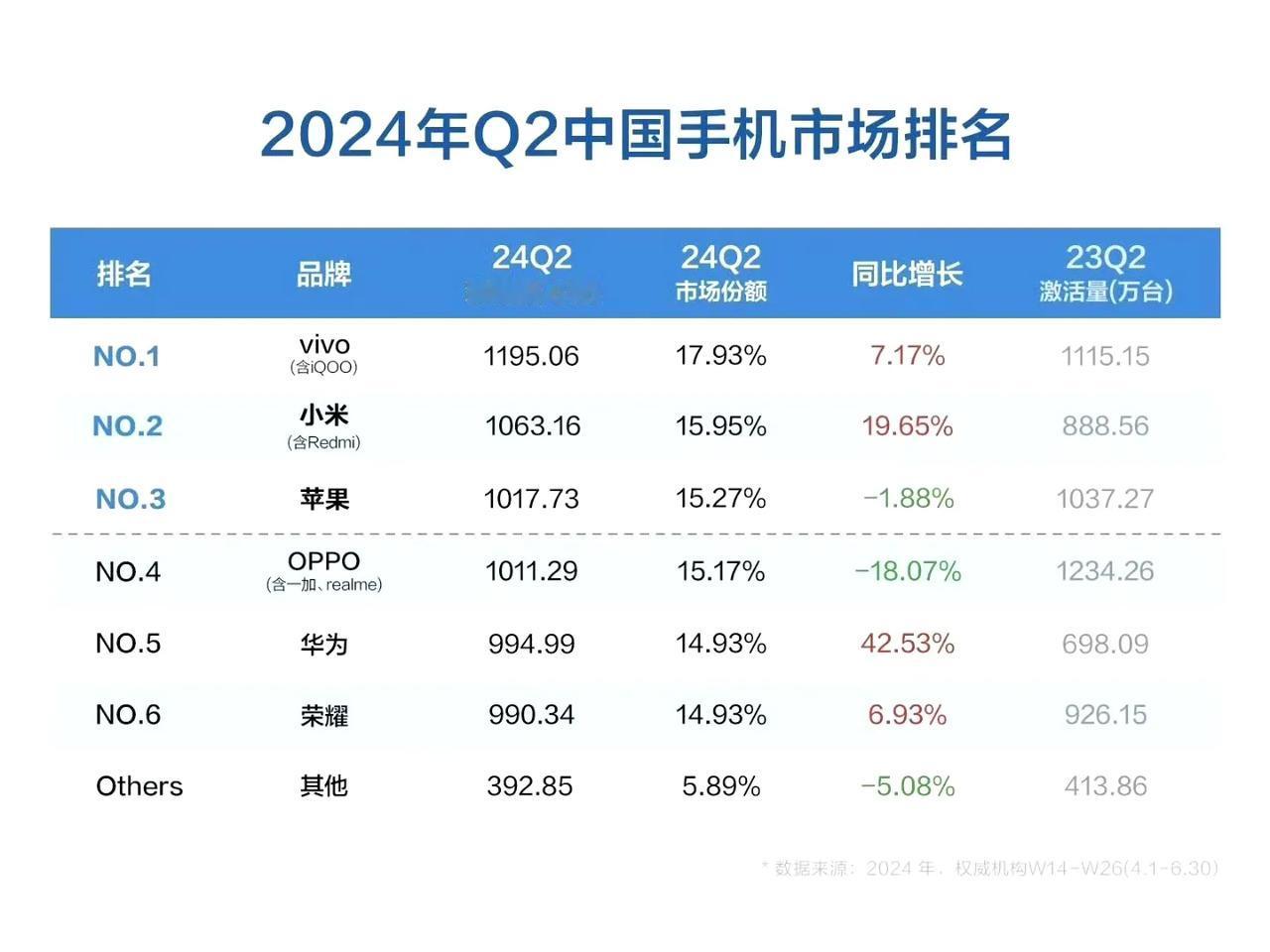 Q2季度，国内智能手机市场，激活＆出货量数据：

据BCI公布的激活量数据显示，