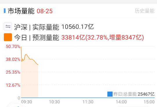今天估计要3万亿的成交量了。 ​​​