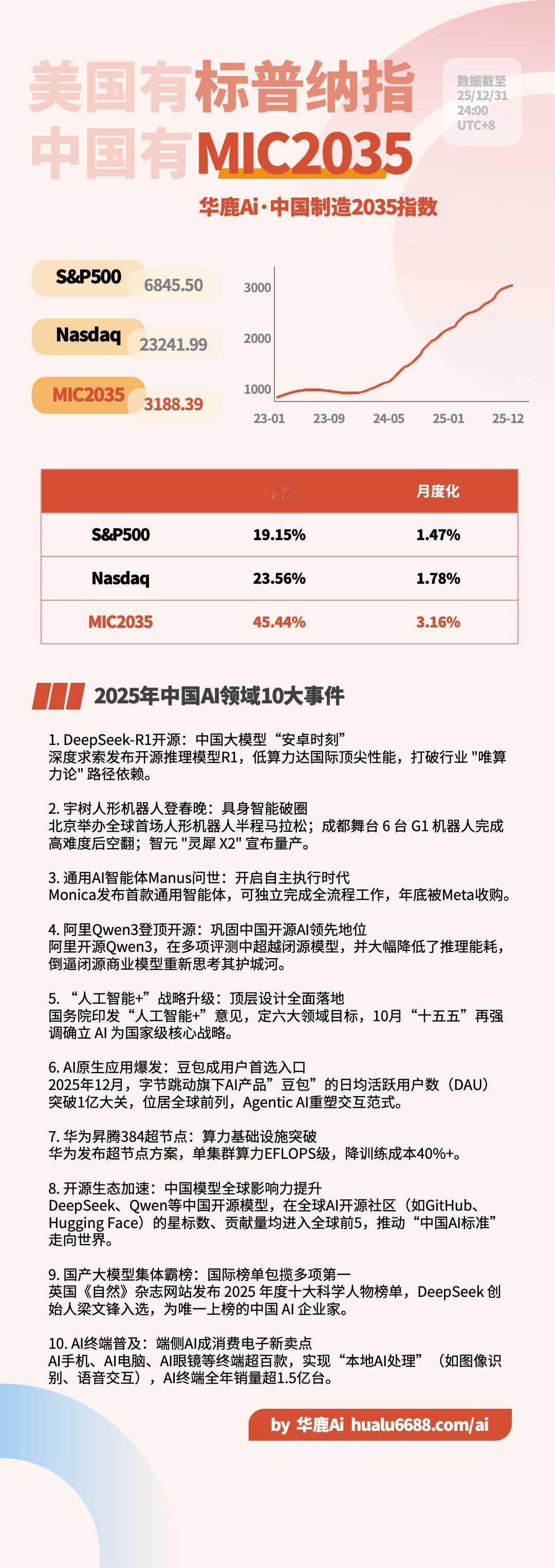 2025年中国AI领域10大事件 中国制造2035指数
 
1. DeepSee