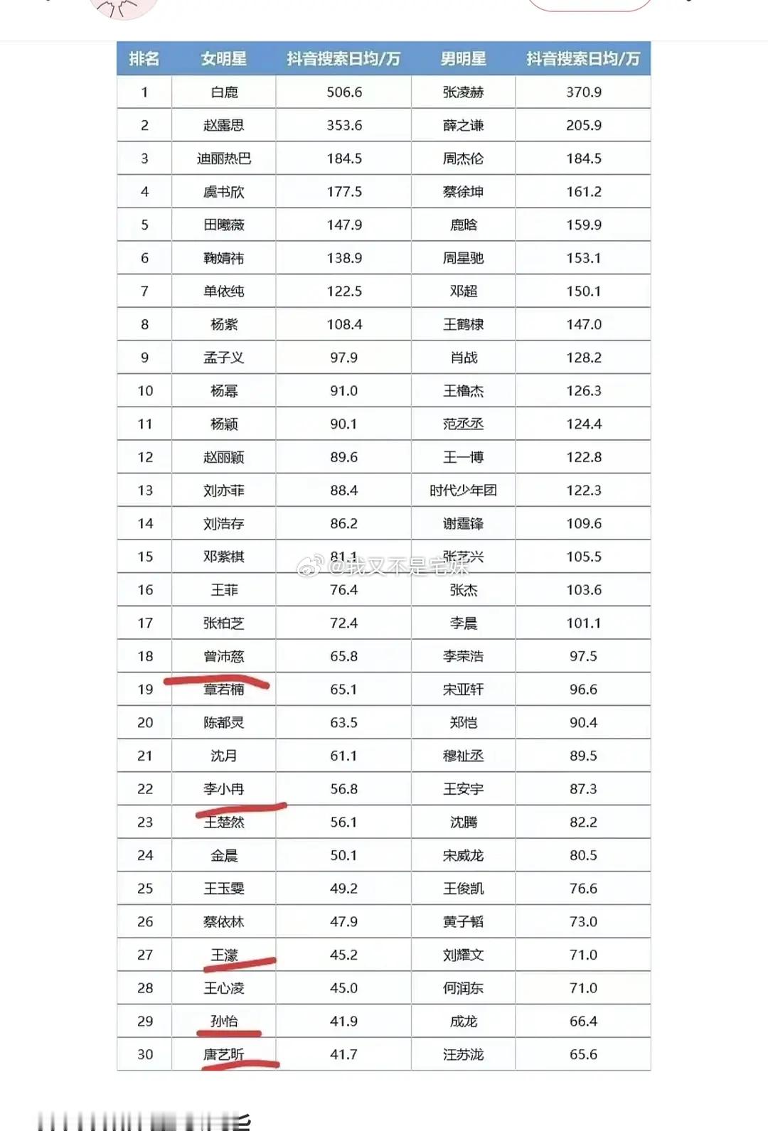 2026抖音明星指数王菲张柏芝差不多啊 